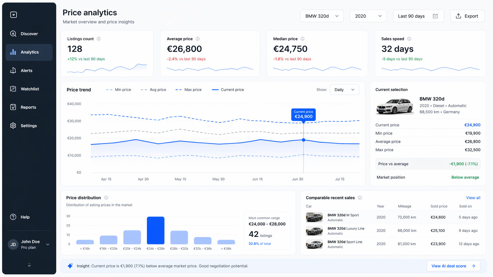 Prijs analyse dashboard met trendgrafieken en marktbenchmark