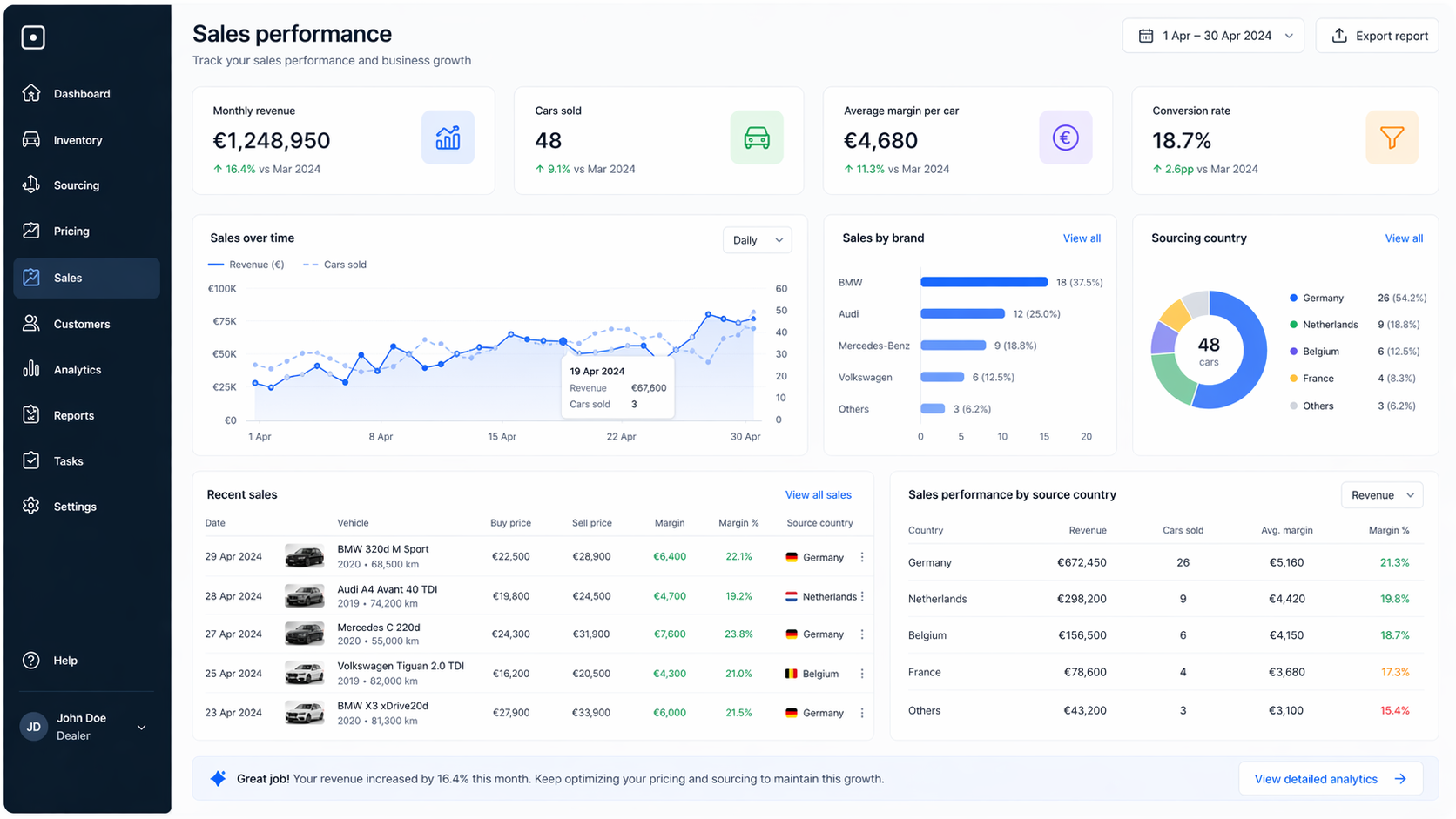 Dashboard performance commerciale avec visibilité en ligne et leads